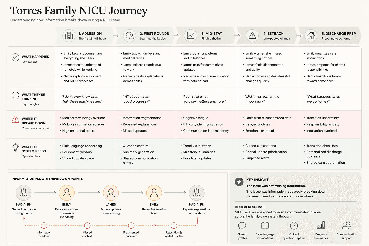 Torres family NICU journey map